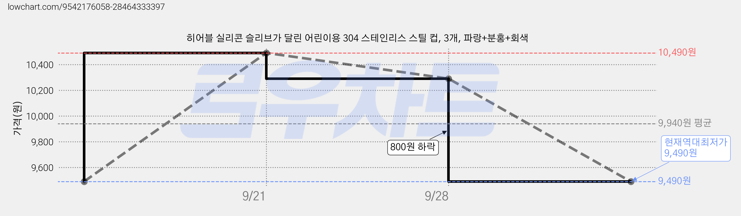 히어블 실리콘 슬리브가 달린 어린이용 304 스테인리스 스틸 컵, 3개, 파랑+분홍+회색 가격 변동 차트, 현재가 9,490원, 역대최저가
