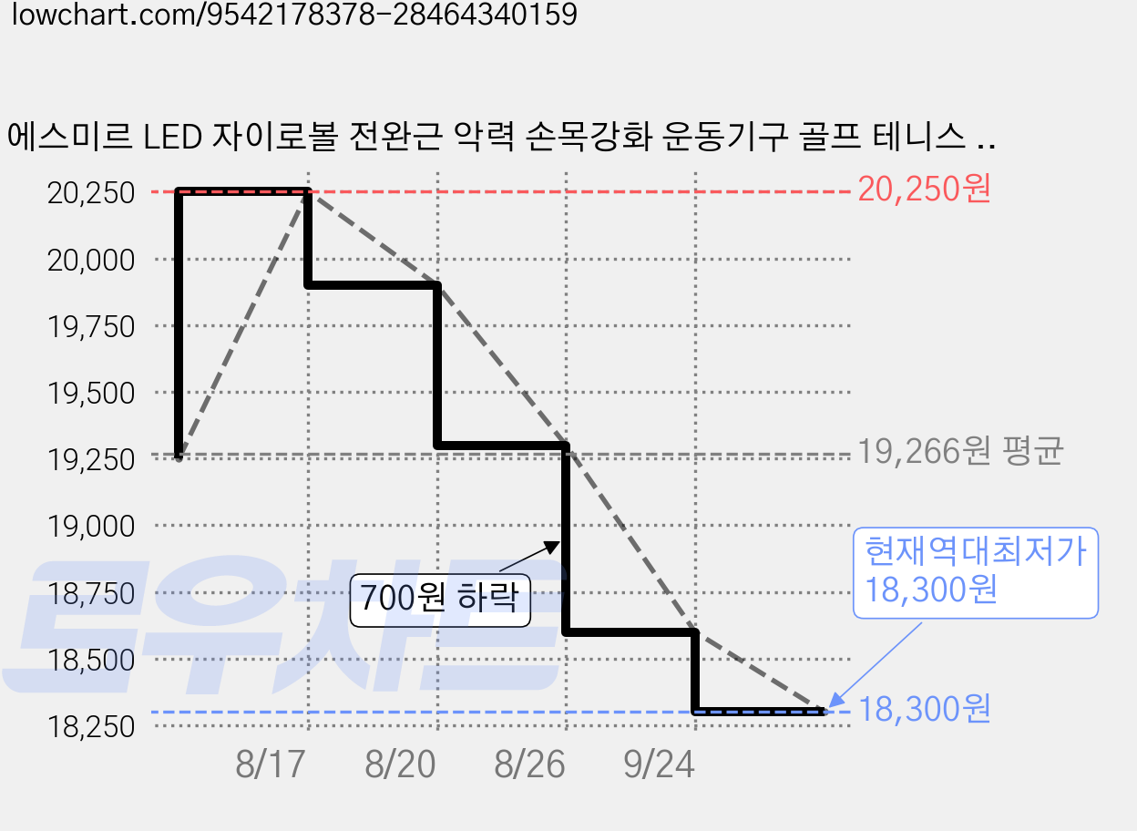 에스미르 LED 자이로볼 전완근 악력 손목강화 운동기구 골프 테니스 홈트, 1개, 제트블랙 가격 변동 차트, 현재가 18,300원, 역대최저가