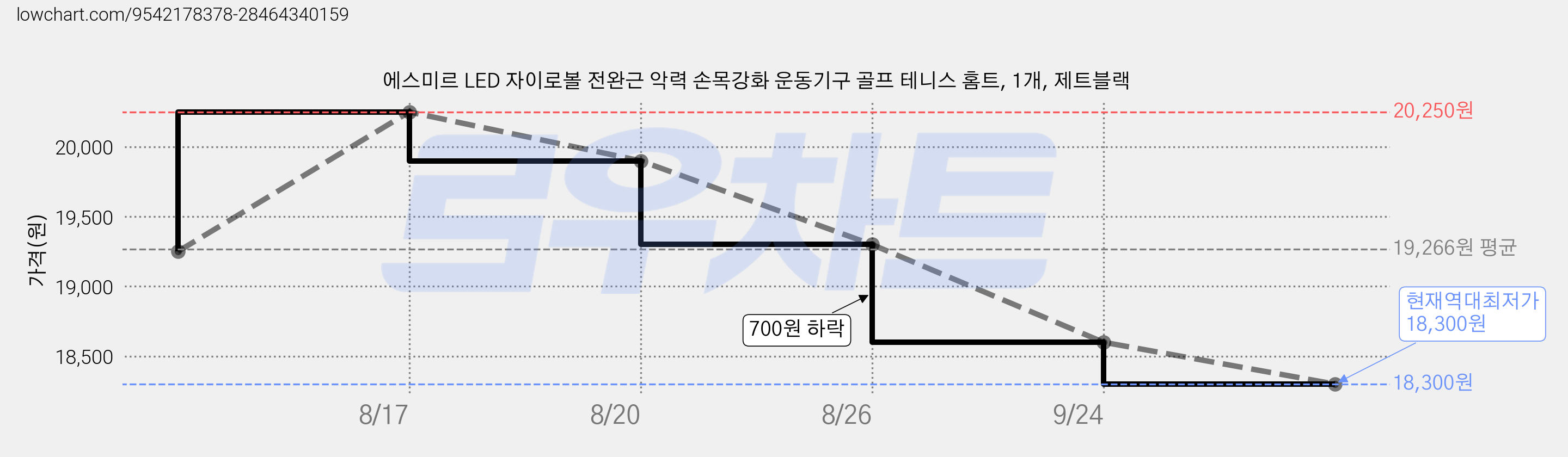에스미르 LED 자이로볼 전완근 악력 손목강화 운동기구 골프 테니스 홈트, 1개, 제트블랙 가격 변동 차트, 현재가 18,300원, 역대최저가