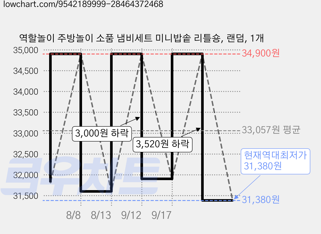 역할놀이 주방놀이 소품 냄비세트 미니밥솥 리틀숑, 랜덤, 1개 가격 변동 차트, 현재가 31,380원, 역대최저가