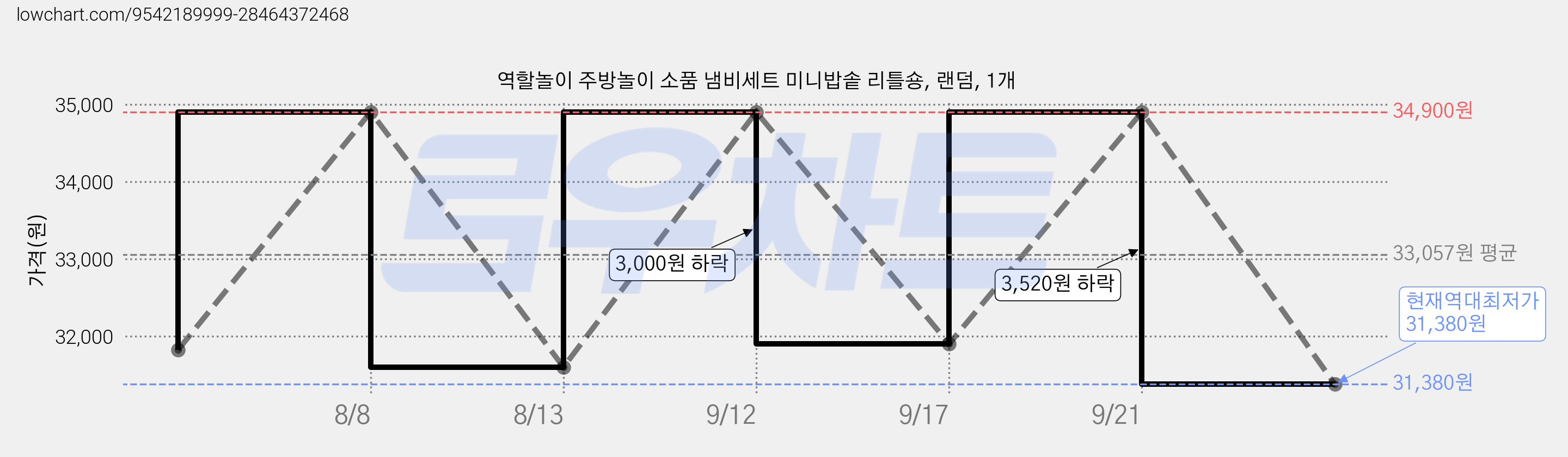 역할놀이 주방놀이 소품 냄비세트 미니밥솥 리틀숑, 랜덤, 1개 가격 변동 차트, 현재가 31,380원, 역대최저가