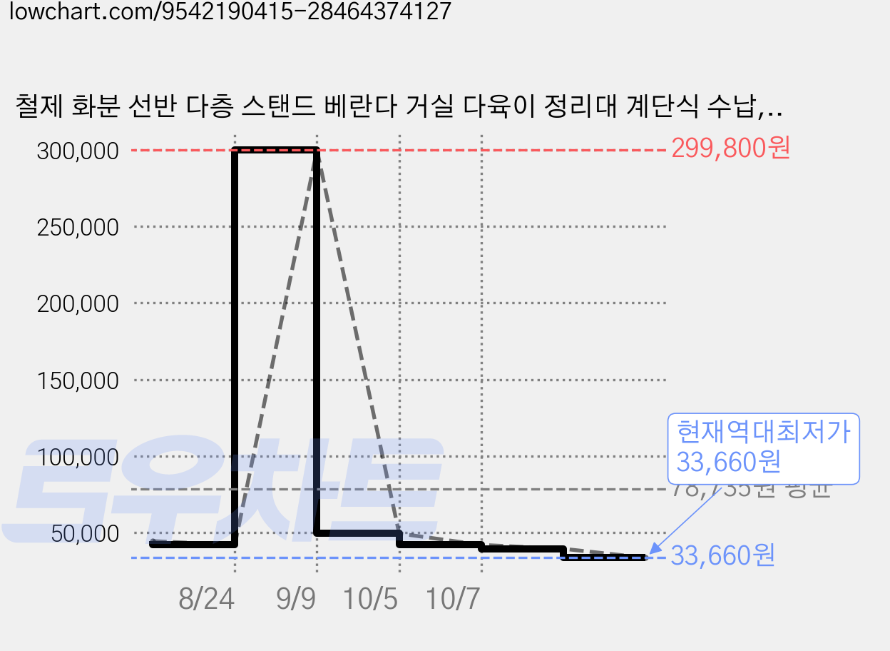 철제 화분 선반 다층 스탠드 베란다 거실 다육이 정리대 계단식 수납, 6단, 화이트 가격 변동 차트, 현재가 33,660원, 역대최저가