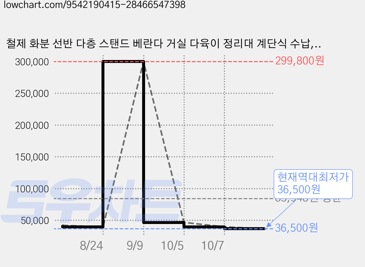 철제 화분 선반 다층 스탠드 베란다 거실 다육이 정리대 계단식 수납, 4단, 화이트 가격 변동 차트, 현재가 36,500원, 역대최저가