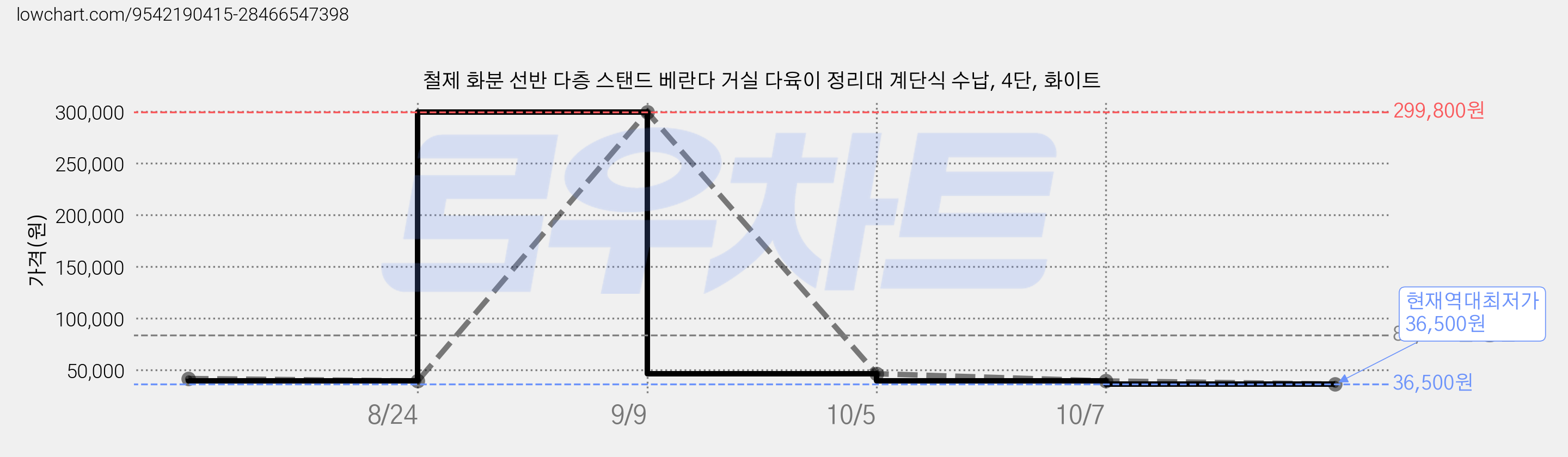 철제 화분 선반 다층 스탠드 베란다 거실 다육이 정리대 계단식 수납, 4단, 화이트 가격 변동 차트, 현재가 36,500원, 역대최저가