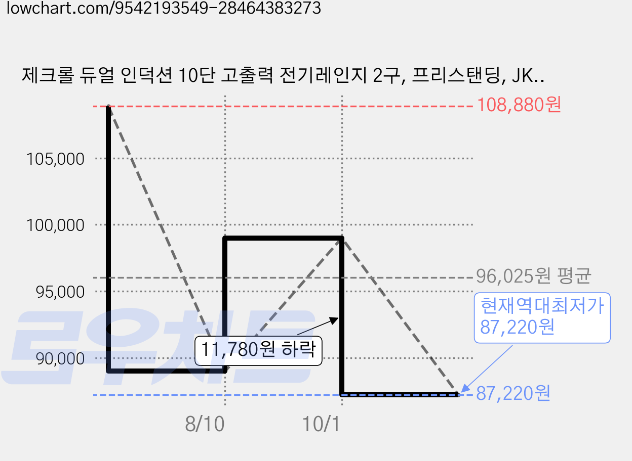 제크롤 듀얼 인덕션 10단 고출력 전기레인지 2구, 프리스탠딩, JK-ID28AW 가격 변동 차트, 현재가 87,220원, 역대최저가