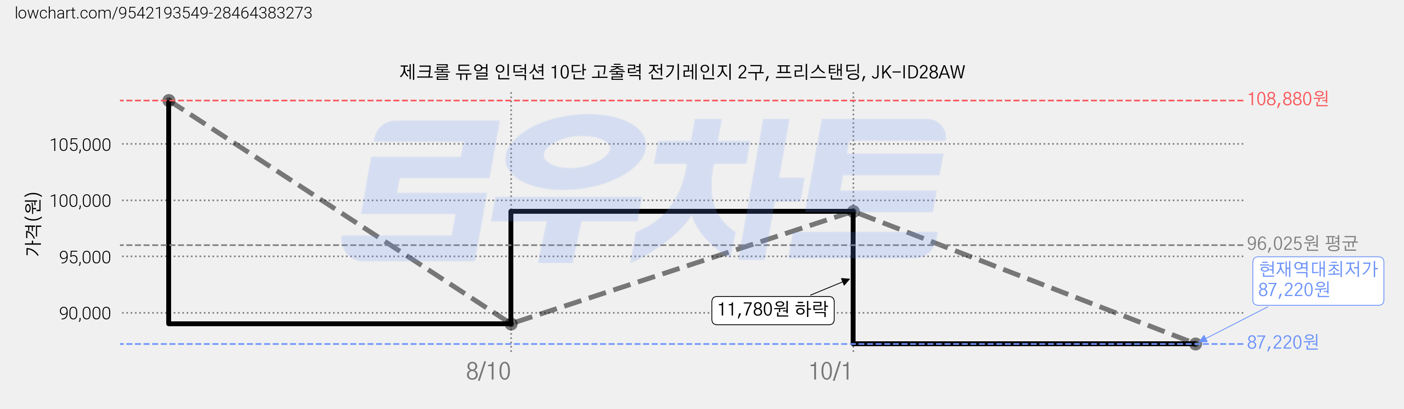 제크롤 듀얼 인덕션 10단 고출력 전기레인지 2구, 프리스탠딩, JK-ID28AW 가격 변동 차트, 현재가 87,220원, 역대최저가