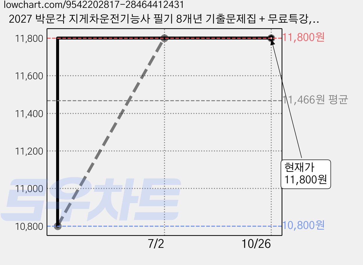 2027 박문각 지게차운전기능사 필기 8개년 기출문제집 + 무료특강, 상품명 가격 변동 차트, 현재가 11,800원, 관측 최저가 10,800원