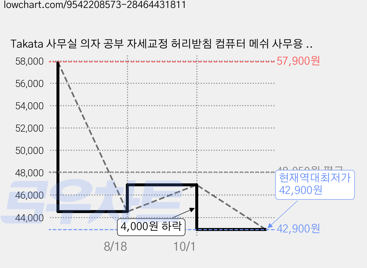 Takata 사무실 의자 공부 자세교정 허리받침 컴퓨터 메쉬 사무용 의자 WY10, 그레이 가격 변동 차트, 현재가 42,900원, 역대최저가