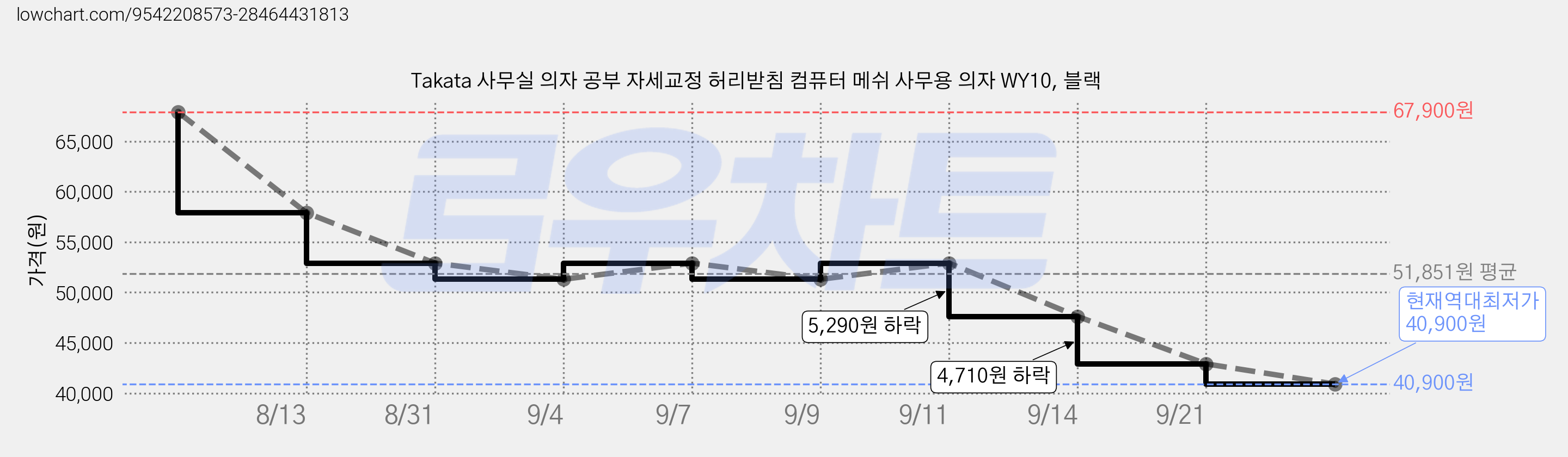 Takata 사무실 의자 공부 자세교정 허리받침 컴퓨터 메쉬 사무용 의자 WY10, 블랙 가격 변동 차트, 현재가 40,900원, 역대최저가