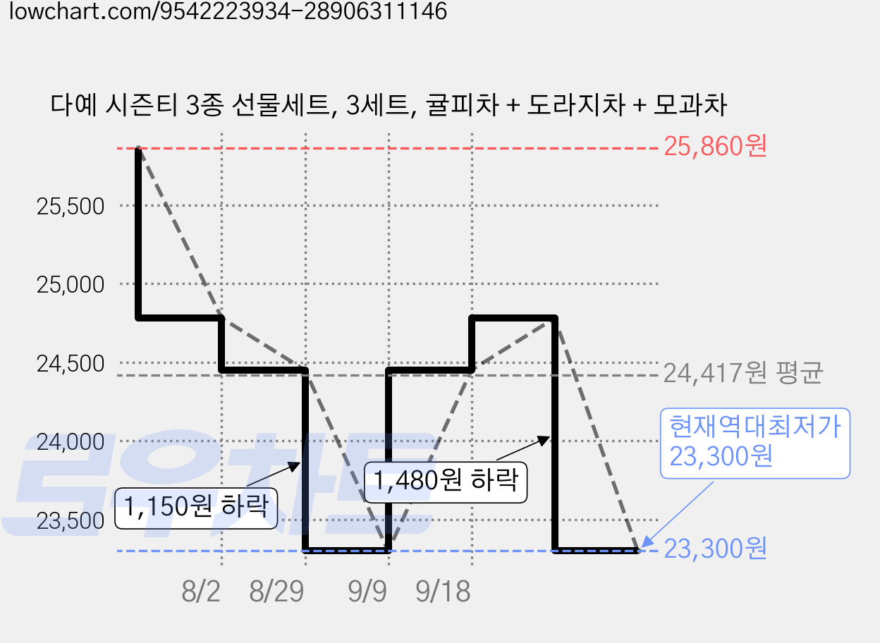 다예 시즌티 3종 선물세트, 3세트, 귤피차 + 도라지차 + 모과차 가격 변동 차트, 현재가 23,300원, 역대최저가