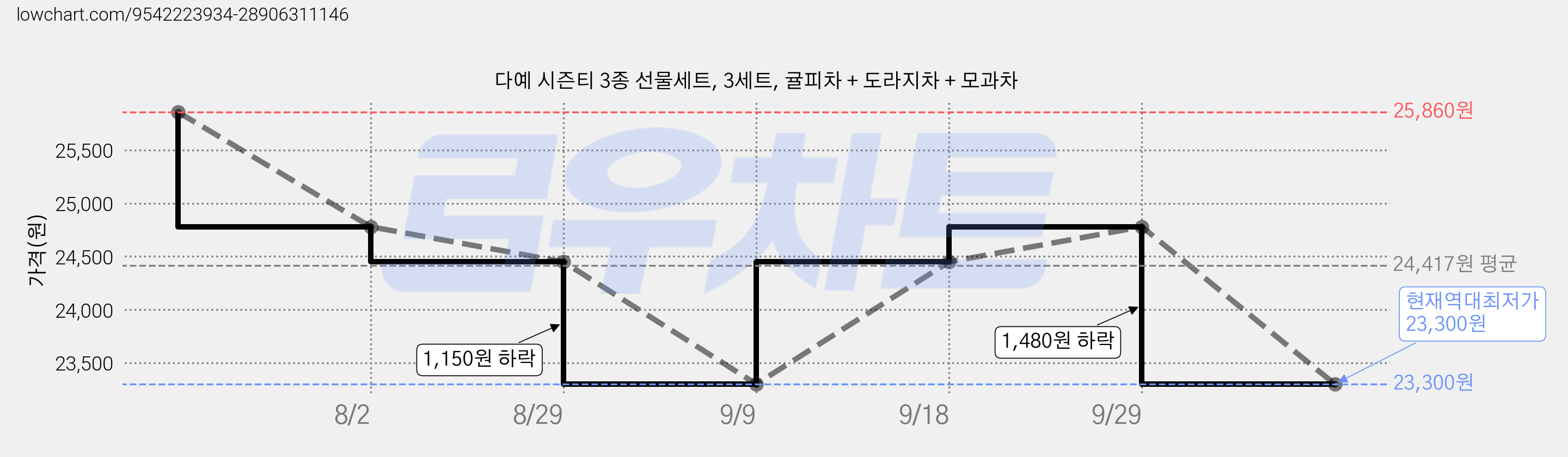 다예 시즌티 3종 선물세트, 3세트, 귤피차 + 도라지차 + 모과차 가격 변동 차트, 현재가 23,300원, 역대최저가