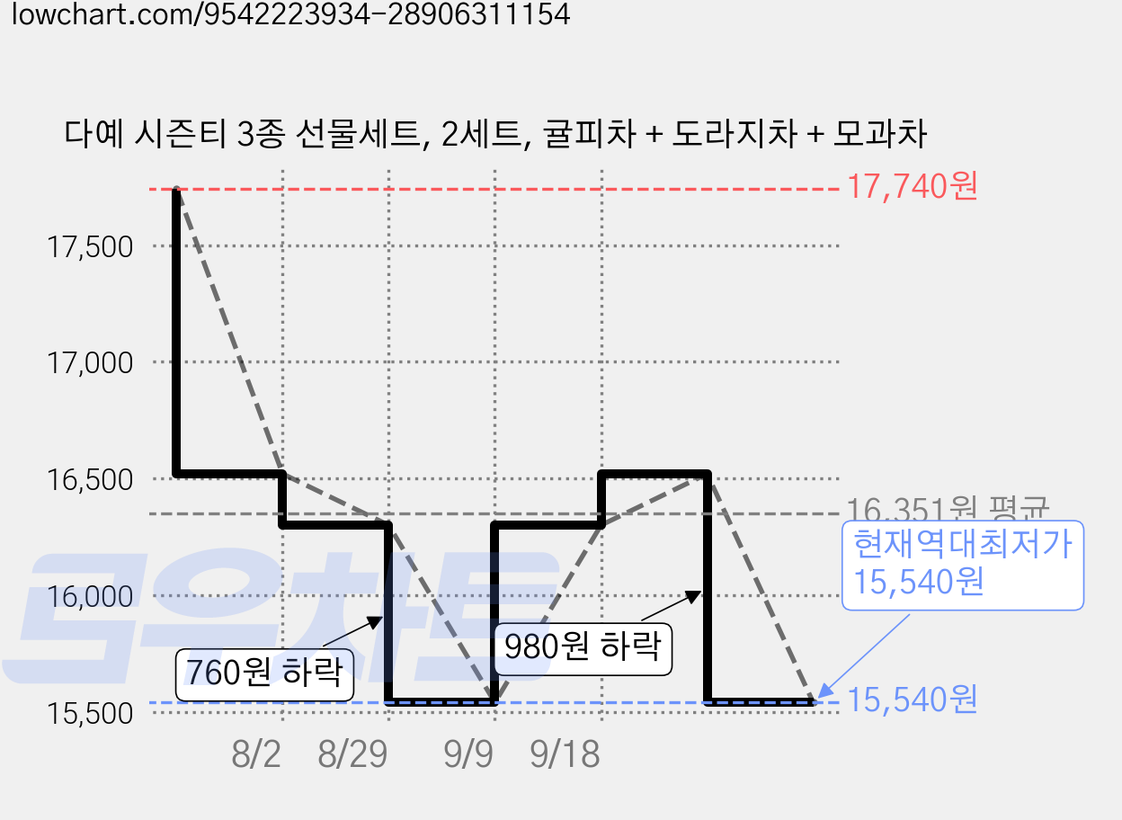 다예 시즌티 3종 선물세트, 2세트, 귤피차 + 도라지차 + 모과차 가격 변동 차트, 현재가 15,540원, 역대최저가