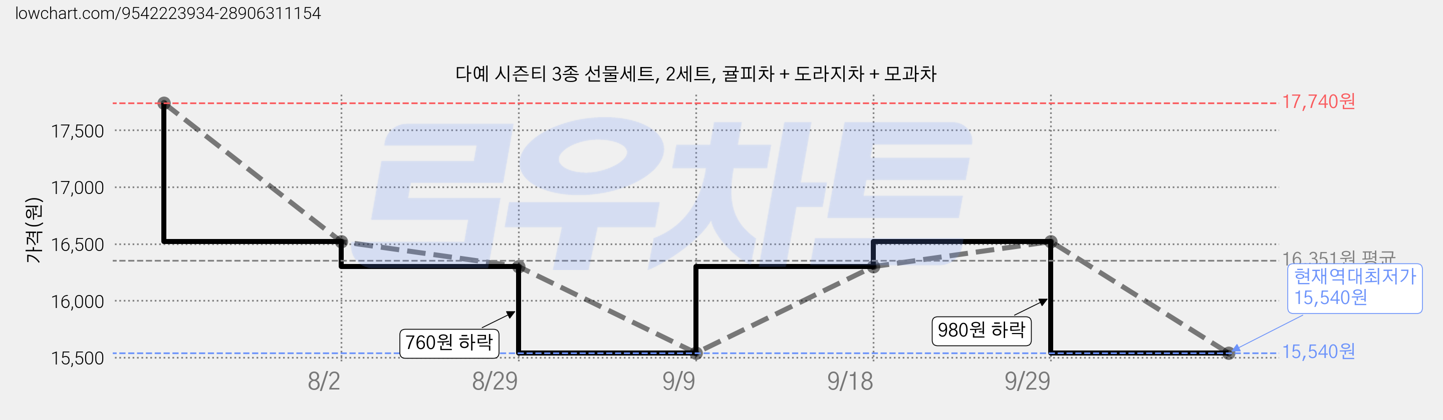 다예 시즌티 3종 선물세트, 2세트, 귤피차 + 도라지차 + 모과차 가격 변동 차트, 현재가 15,540원, 역대최저가