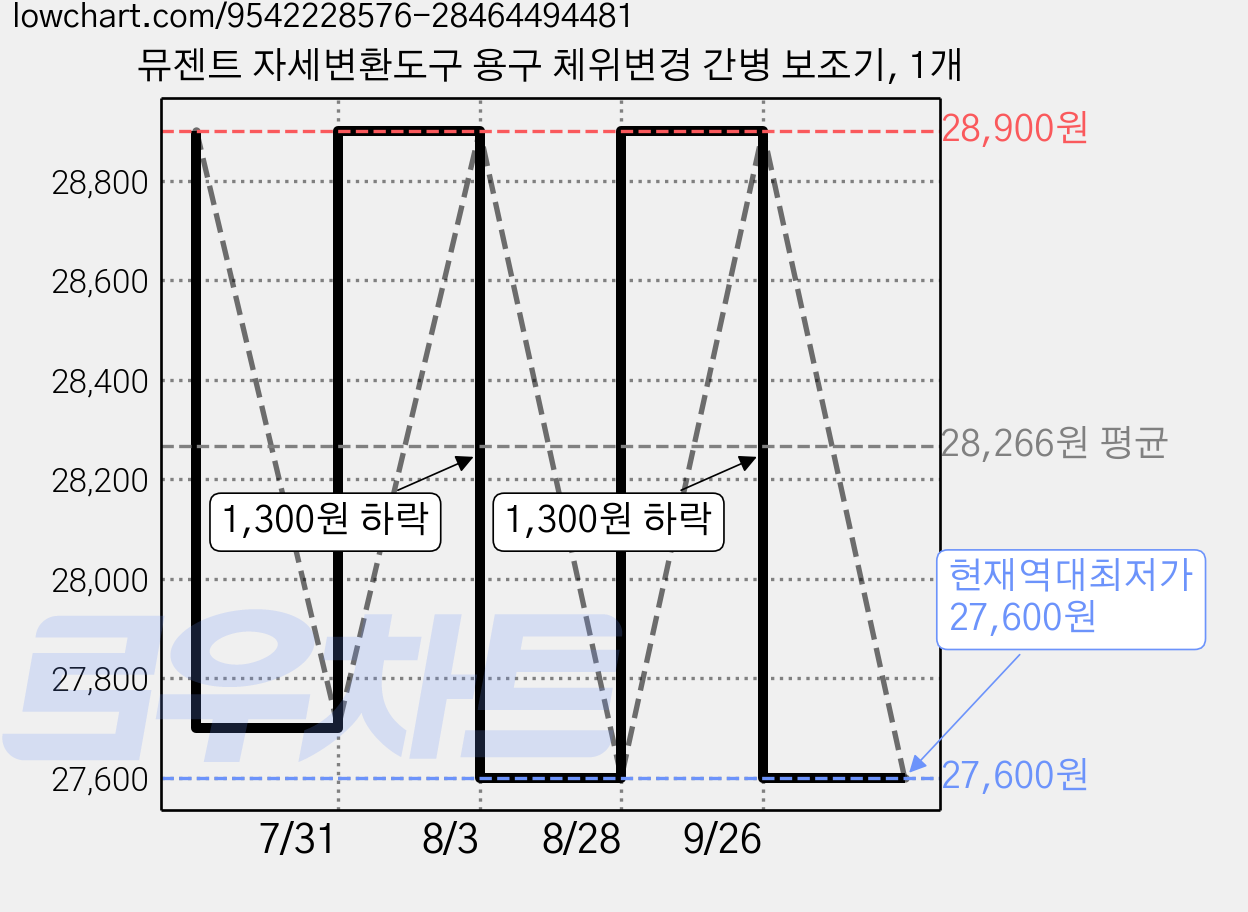 뮤젠트 자세변환도구 용구 체위변경 간병 보조기, 1개 가격 변동 차트, 현재가 27,600원, 역대최저가