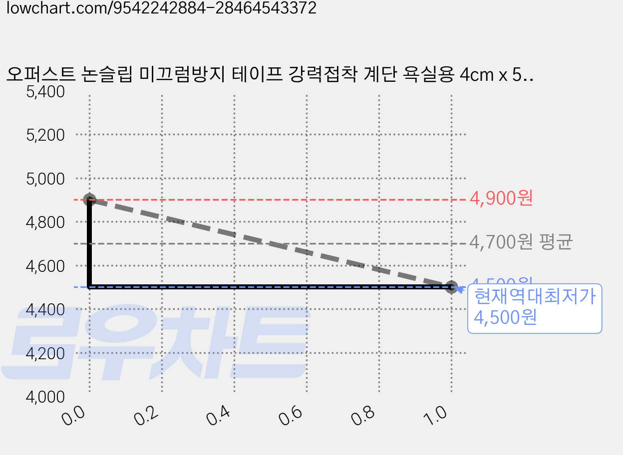 오퍼스트 논슬립 미끄럼방지 테이프 강력접착 계단 욕실용 4cm x 5m 2p 옐로우, 1세트 가격 변동 차트, 현재가 4,500원, 역대최저가