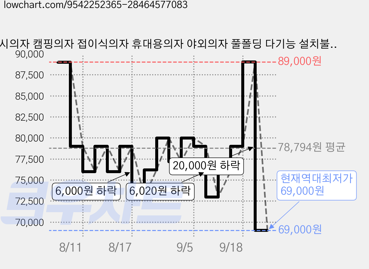 낚시의자 캠핑의자 접이식의자 휴대용의자 야외의자 풀폴딩 다기능 설치불필요 부속품 포함 최대하중 100kg, 검정색 가격 변동 차트, 현재가 69,000원, 역대최저가