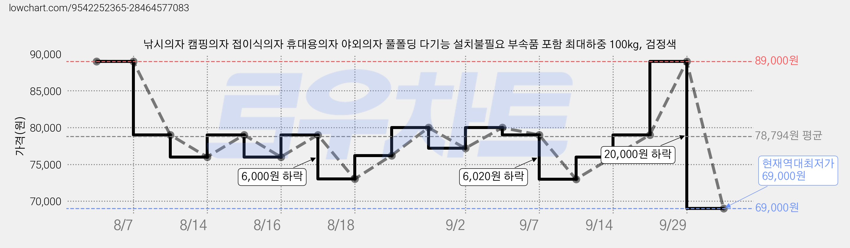 낚시의자 캠핑의자 접이식의자 휴대용의자 야외의자 풀폴딩 다기능 설치불필요 부속품 포함 최대하중 100kg, 검정색 가격 변동 차트, 현재가 69,000원, 역대최저가