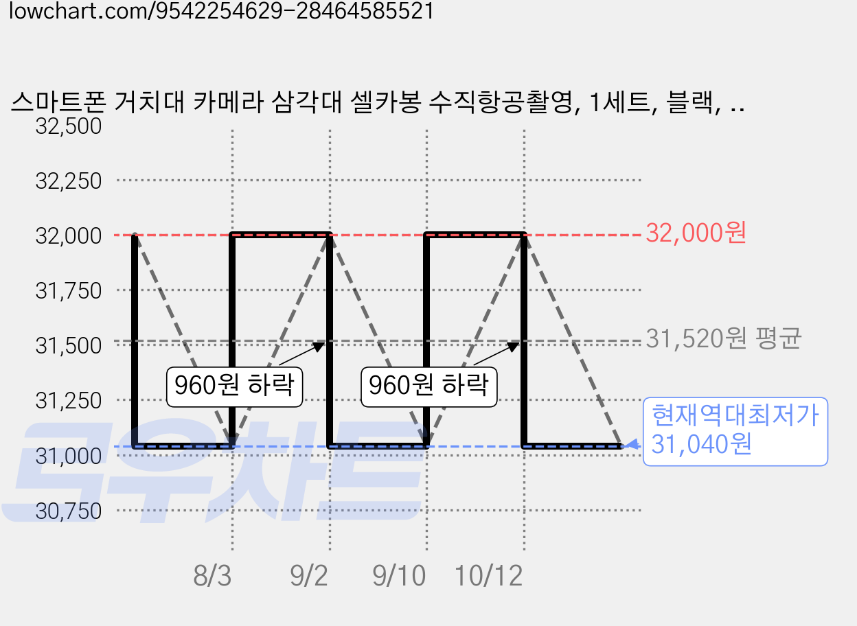스마트폰 거치대 카메라 삼각대 셀카봉 수직항공촬영, 1세트, 블랙, CT190 가격 변동 차트, 현재가 31,040원, 역대최저가