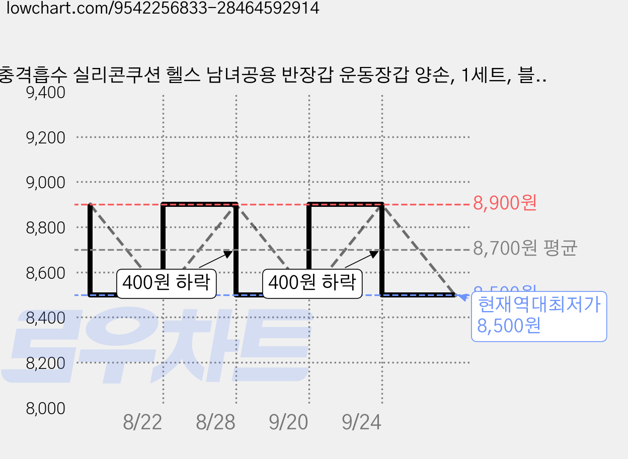 충격흡수 실리콘쿠션 헬스 남녀공용 반장갑 운동장갑 양손, 1세트, 블랙 가격 변동 차트, 현재가 8,500원, 역대최저가