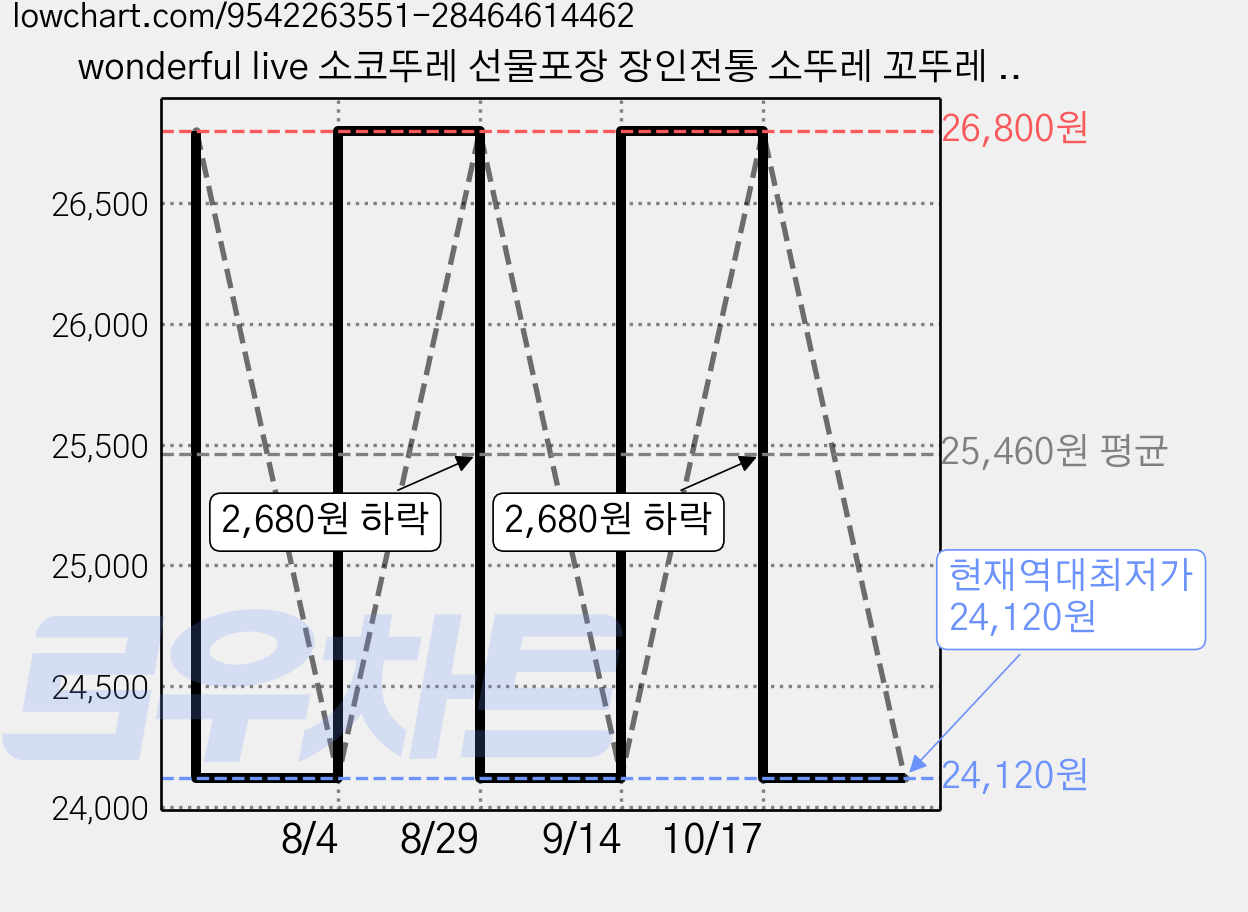 wonderful live 소코뚜레 선물포장 장인전통 소뚜레 꼬뚜레 코뚜레 액막이 현관종, 오제 동전 코뚜레 가격 변동 차트, 현재가 24,120원, 역대최저가