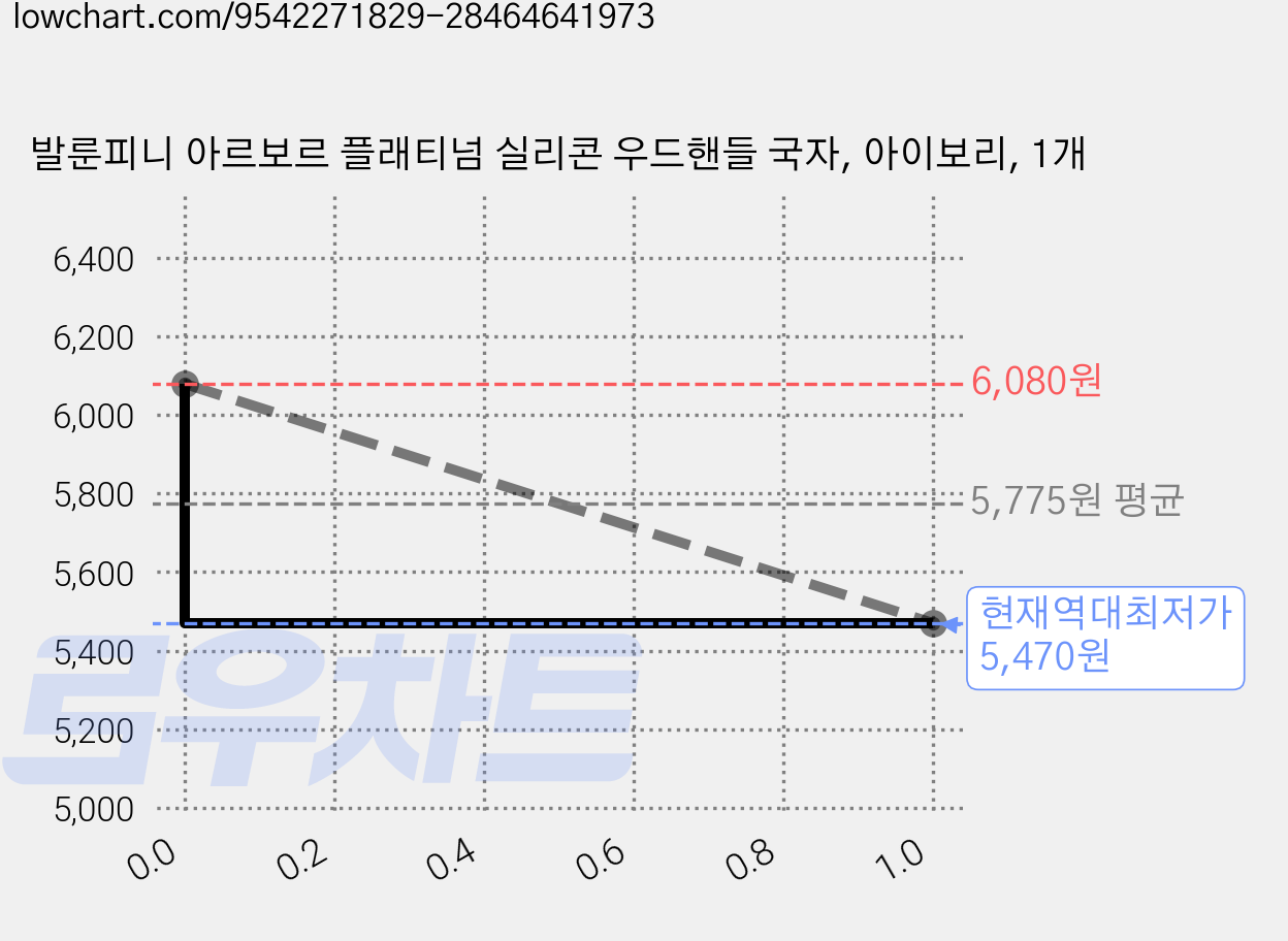 발룬피니 아르보르 플래티넘 실리콘 우드핸들 국자, 아이보리, 1개 가격 변동 차트, 현재가 5,470원, 역대최저가