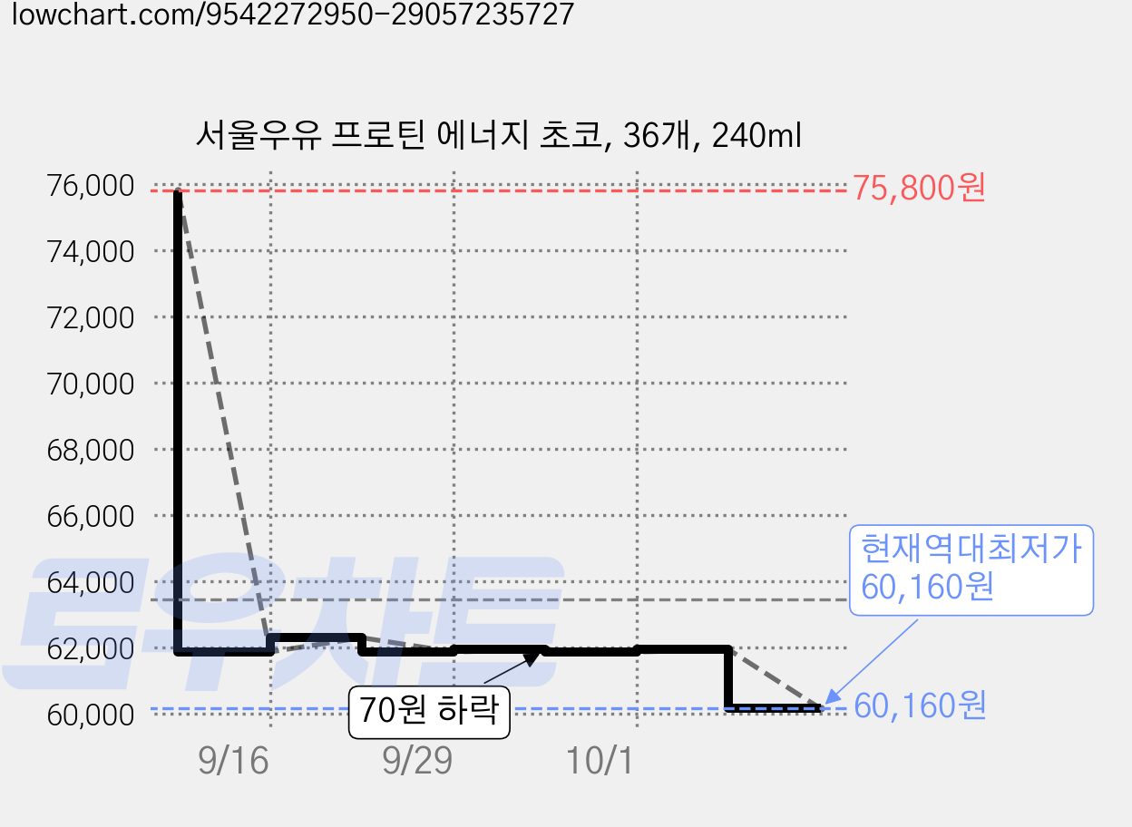 서울우유 프로틴 에너지 초코, 36개, 240ml 가격 변동 차트, 현재가 60,160원, 역대최저가