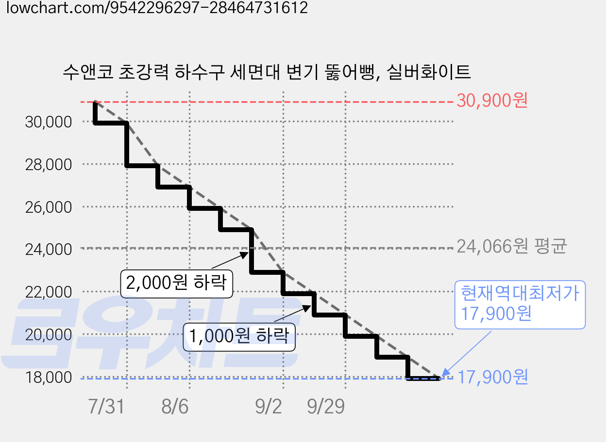 수앤코 초강력 하수구 세면대 변기 뚫어뻥, 실버화이트 가격 변동 차트, 현재가 17,900원, 역대최저가