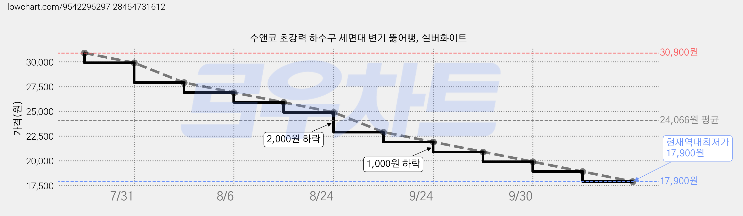 수앤코 초강력 하수구 세면대 변기 뚫어뻥, 실버화이트 가격 변동 차트, 현재가 17,900원, 역대최저가