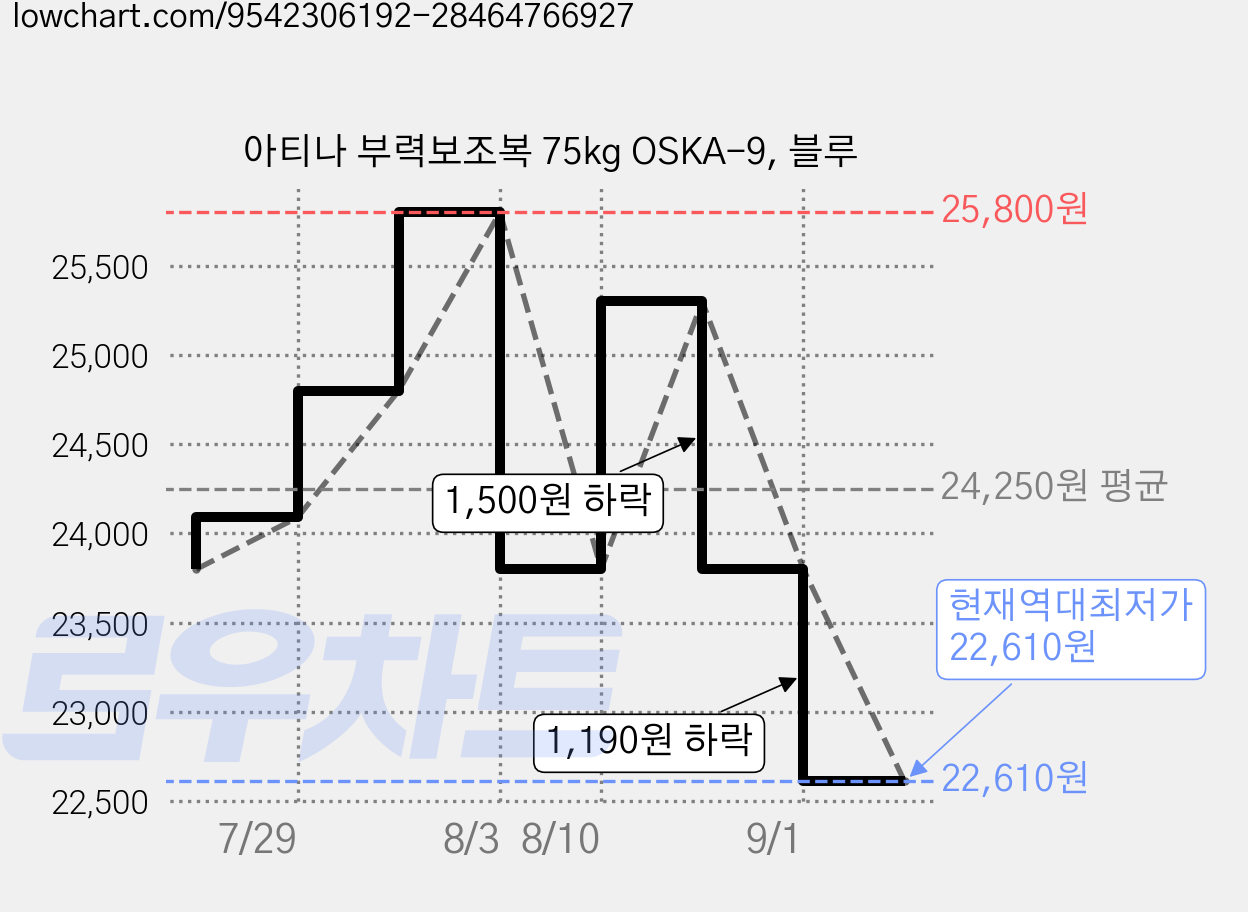 아티나 부력보조복 75kg OSKA-9, 블루 가격 변동 차트, 현재가 22,610원, 역대최저가