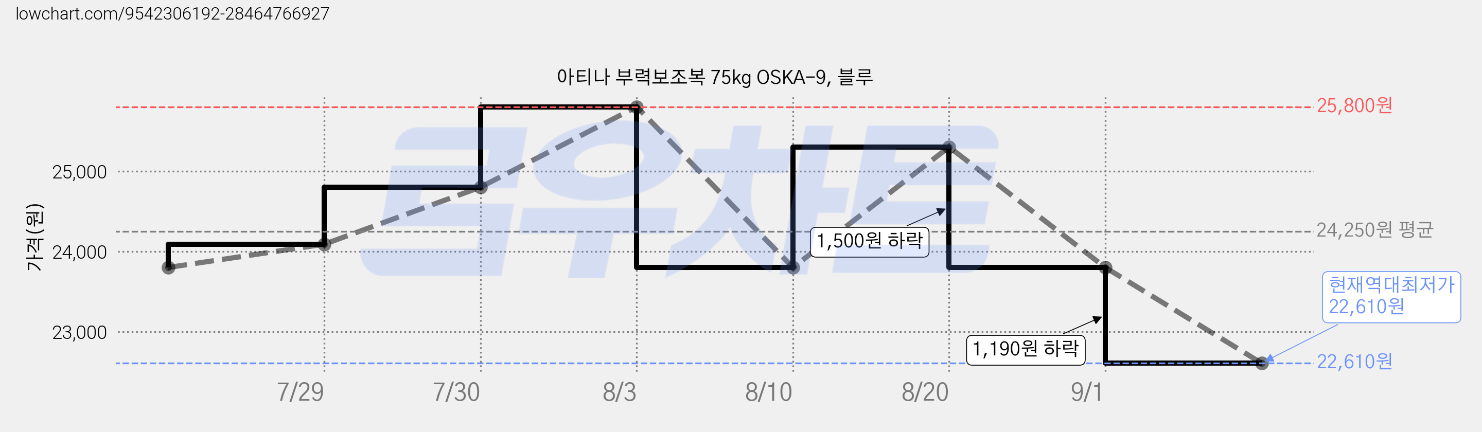 아티나 부력보조복 75kg OSKA-9, 블루 가격 변동 차트, 현재가 22,610원, 역대최저가
