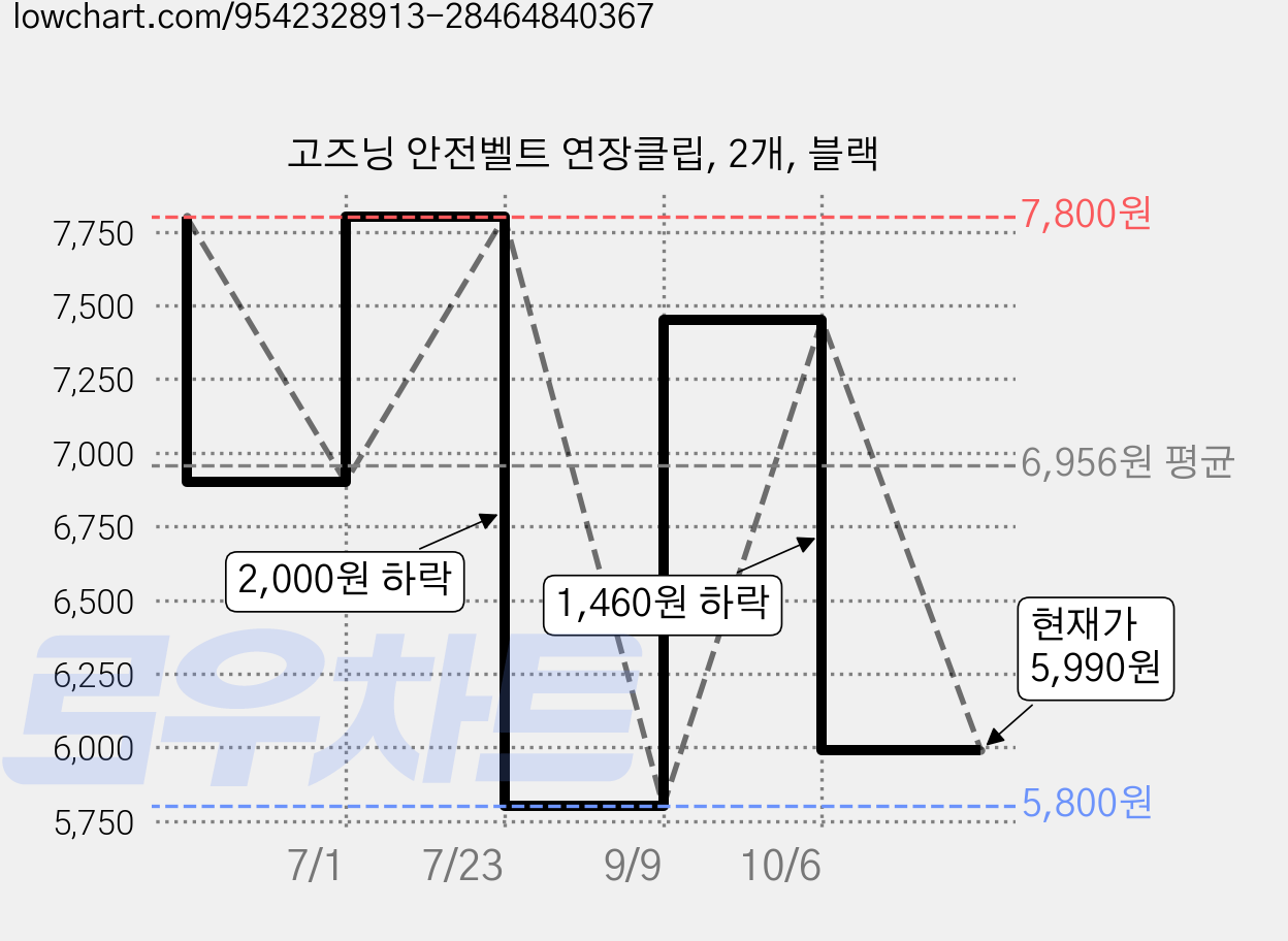 고즈닝 안전벨트 연장클립, 2개, 블랙 가격 변동 차트, 현재가 5,990원, 관측 최저가 5,800원