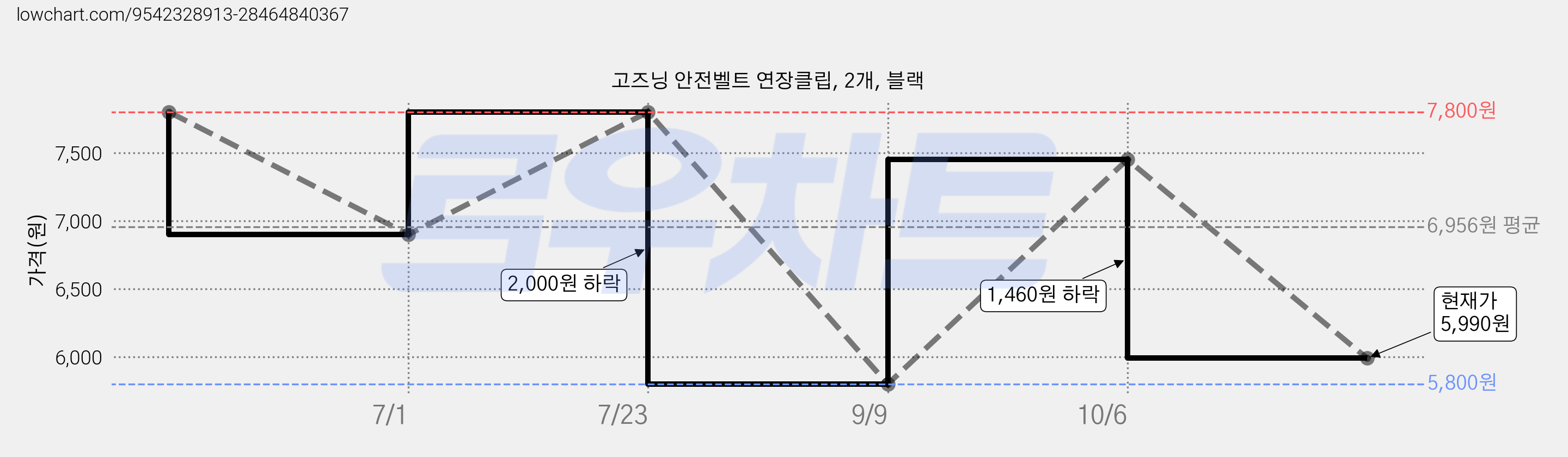 고즈닝 안전벨트 연장클립, 2개, 블랙 가격 변동 차트, 현재가 5,990원, 관측 최저가 5,800원