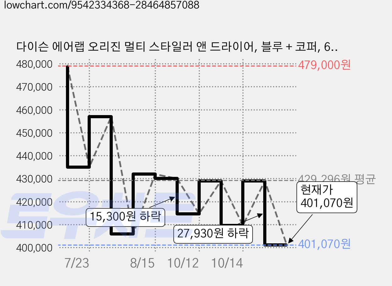 다이슨 에어랩 오리진 멀티 스타일러 앤 드라이어, 블루 + 코퍼, 641021-01 가격 변동 차트, 현재가 401,070원, 관측 최저가 400,640원