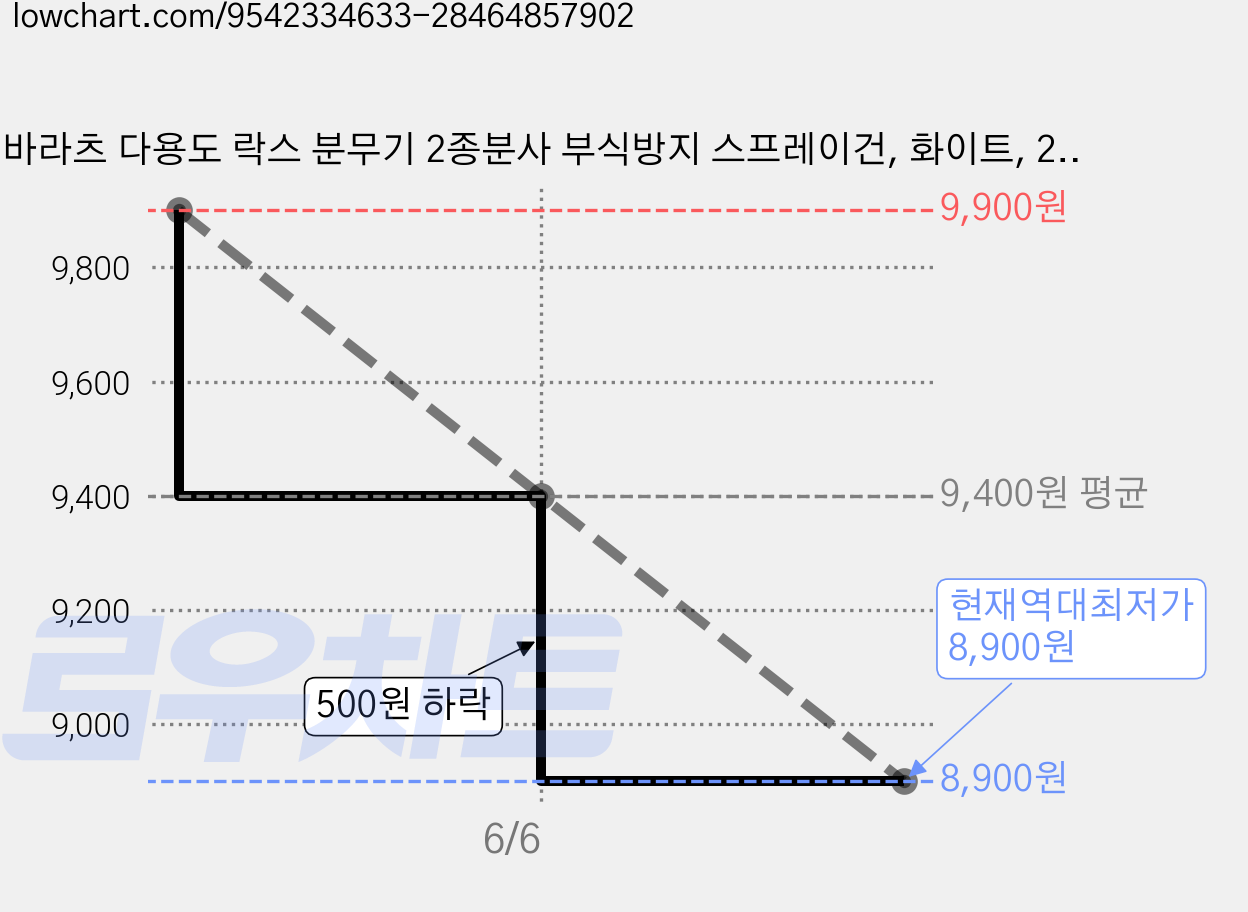바라츠 다용도 락스 분무기 2종분사 부식방지 스프레이건, 화이트, 2개 가격 변동 차트, 현재가 8,900원, 역대최저가