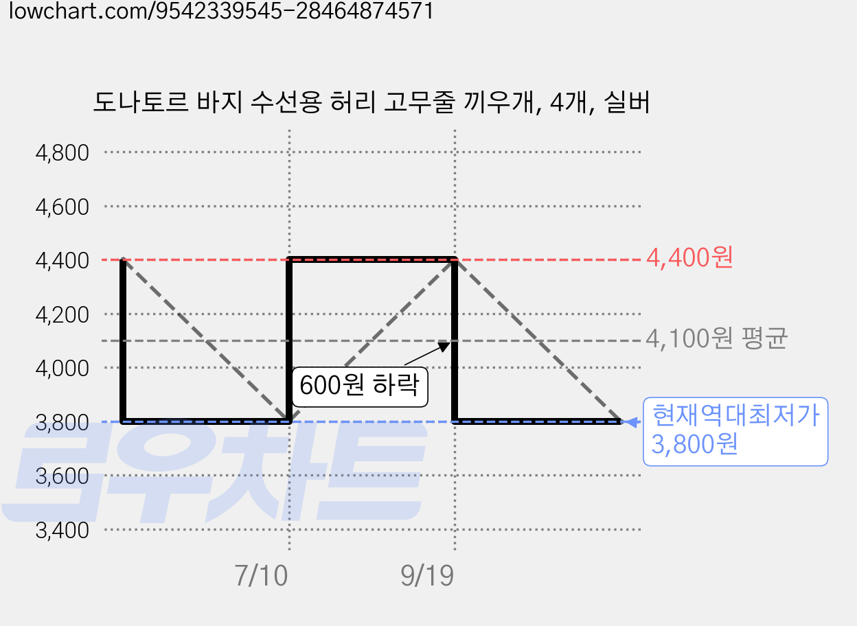 도나토르 바지 수선용 허리 고무줄 끼우개, 4개, 실버 가격 변동 차트, 현재가 3,800원, 역대최저가