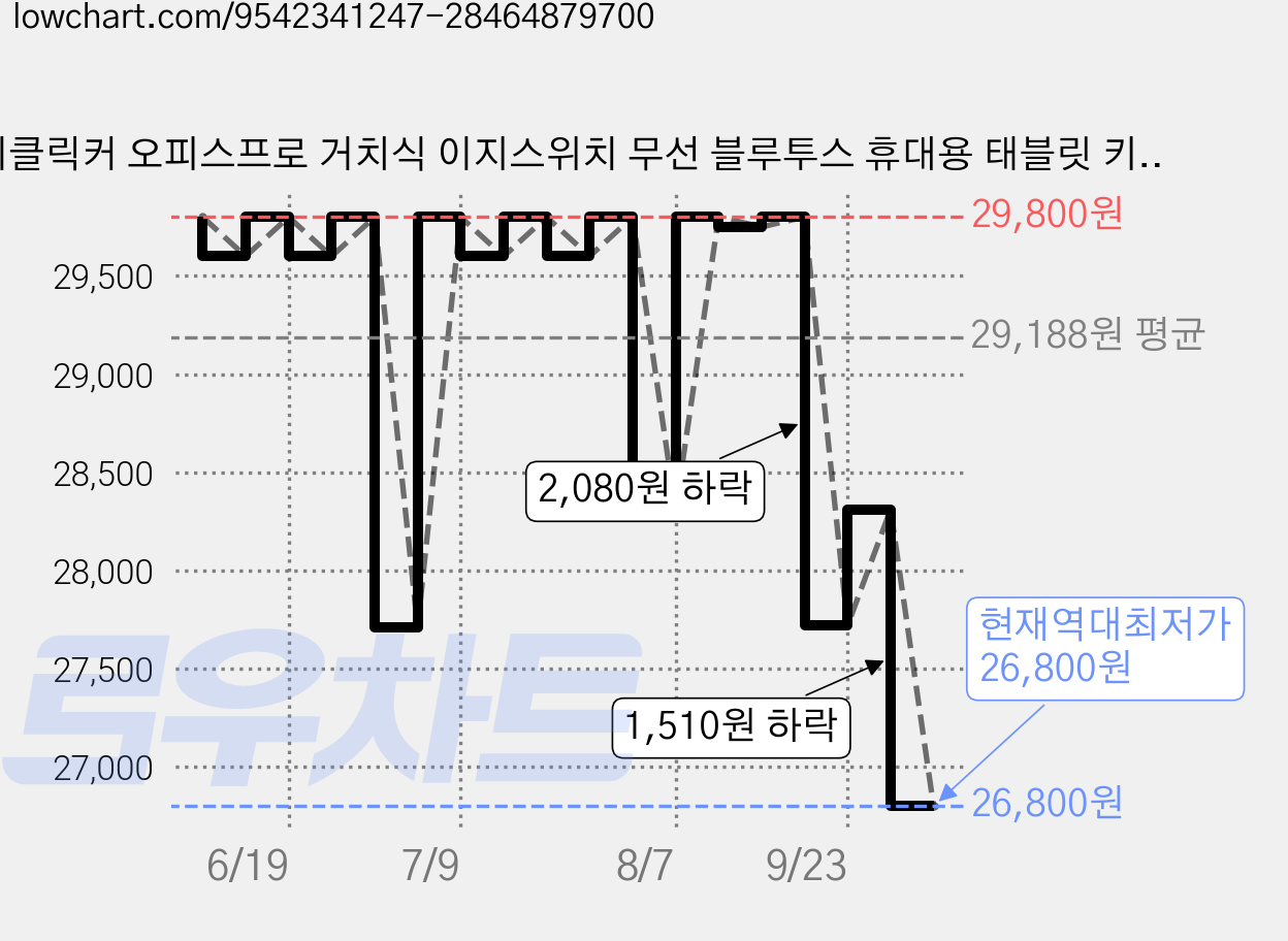 지클릭커 오피스프로 거치식 이지스위치 무선 블루투스 휴대용 태블릿 키보드, 화이트, WK35, 제조사축 가격 변동 차트, 현재가 26,800원, 역대최저가