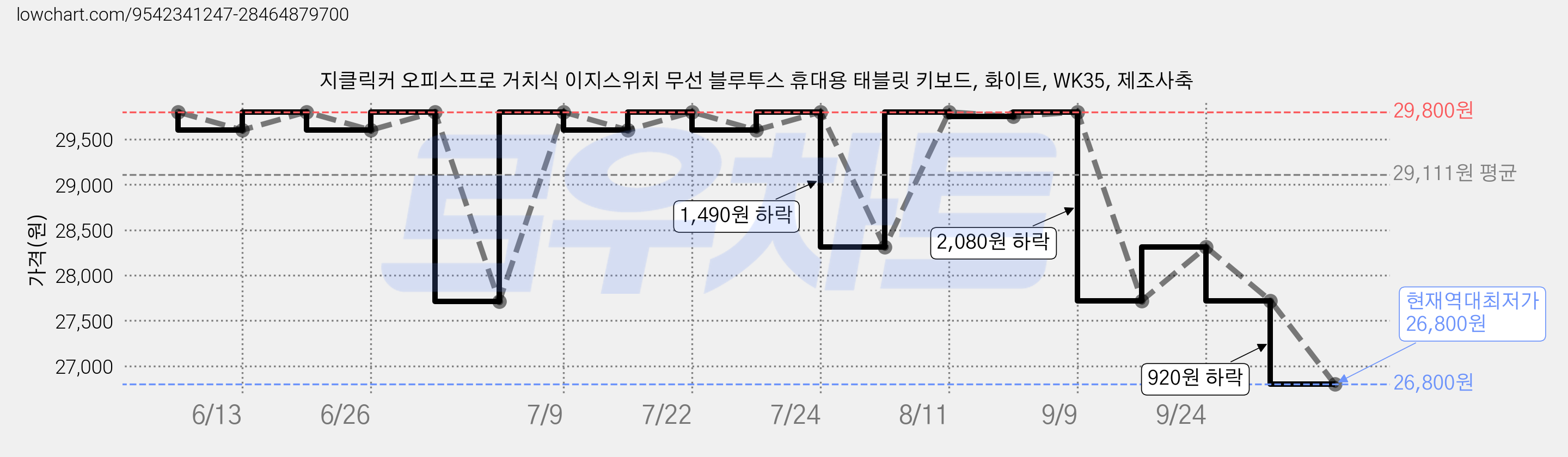 지클릭커 오피스프로 거치식 이지스위치 무선 블루투스 휴대용 태블릿 키보드, 화이트, WK35, 제조사축 가격 변동 차트, 현재가 26,800원, 역대최저가