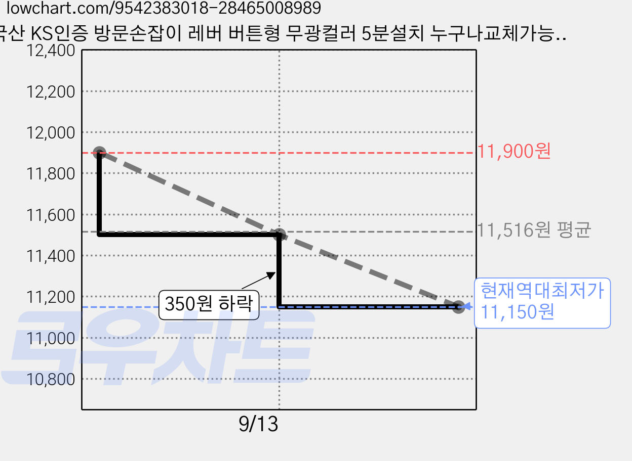 국산 KS인증 방문손잡이 레버 버튼형 무광컬러 5분설치 누구나교체가능 CP-5102, 1개, 그레이 가격 변동 차트, 현재가 11,150원, 역대최저가