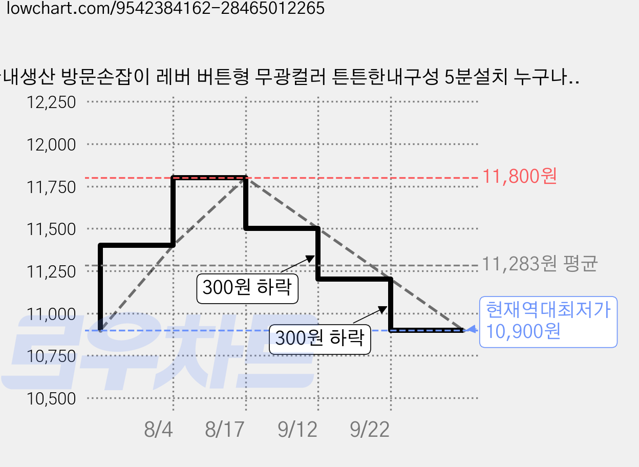 국내생산 방문손잡이 레버 버튼형 무광컬러 튼튼한내구성 5분설치 누구나교체가능 CP-5101, 1개, 블랙 가격 변동 차트, 현재가 10,900원, 역대최저가