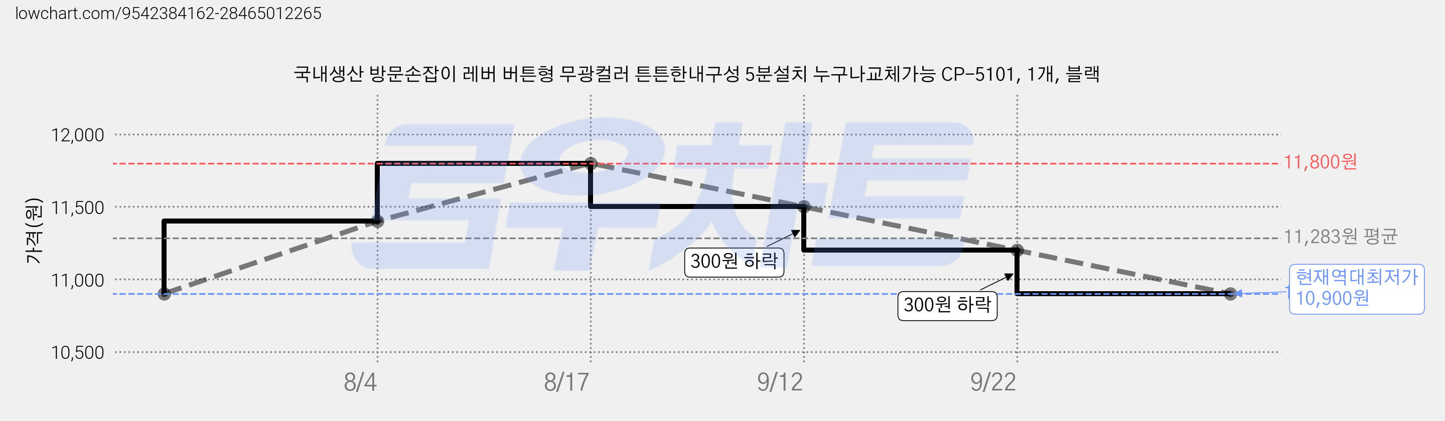 국내생산 방문손잡이 레버 버튼형 무광컬러 튼튼한내구성 5분설치 누구나교체가능 CP-5101, 1개, 블랙 가격 변동 차트, 현재가 10,900원, 역대최저가
