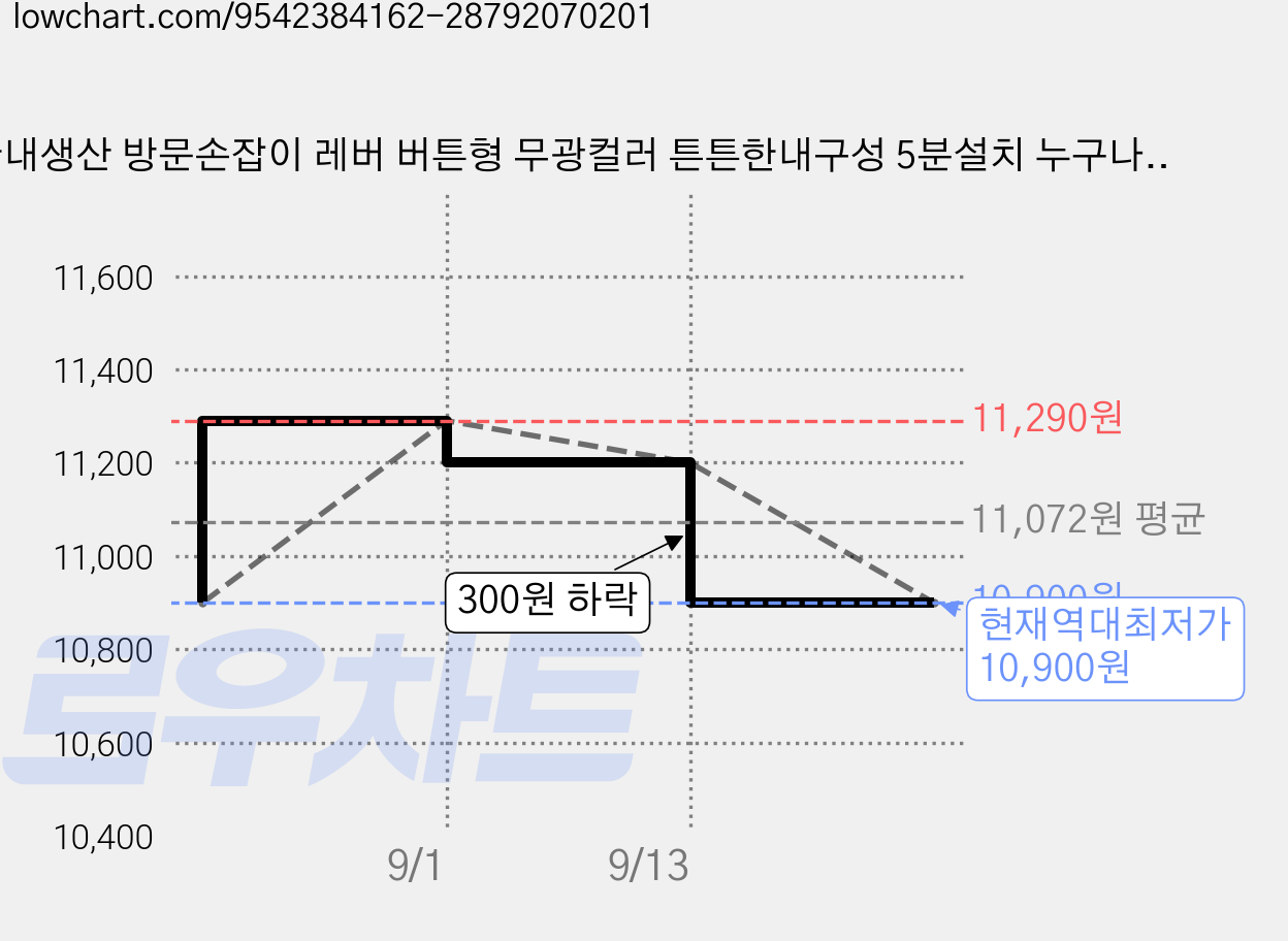 국내생산 방문손잡이 레버 버튼형 무광컬러 튼튼한내구성 5분설치 누구나교체가능 CP-5101, 1개, 그레이 가격 변동 차트, 현재가 10,900원, 역대최저가