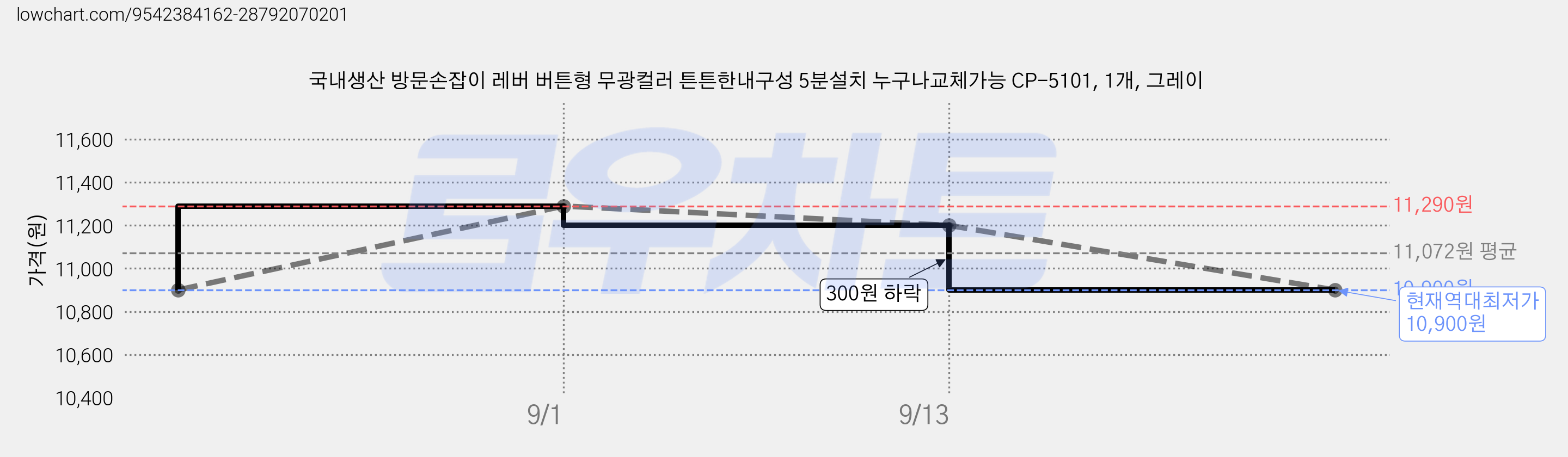 국내생산 방문손잡이 레버 버튼형 무광컬러 튼튼한내구성 5분설치 누구나교체가능 CP-5101, 1개, 그레이 가격 변동 차트, 현재가 10,900원, 역대최저가