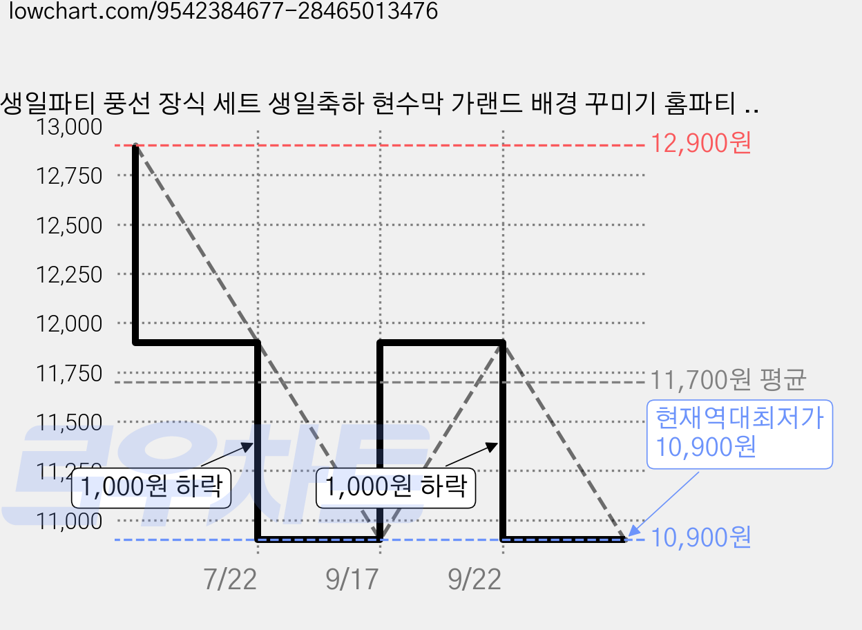 생일파티 풍선 장식 세트 생일축하 현수막 가랜드 배경 꾸미기 홈파티 파티용품, 베이지, 1세트 가격 변동 차트, 현재가 10,900원, 역대최저가