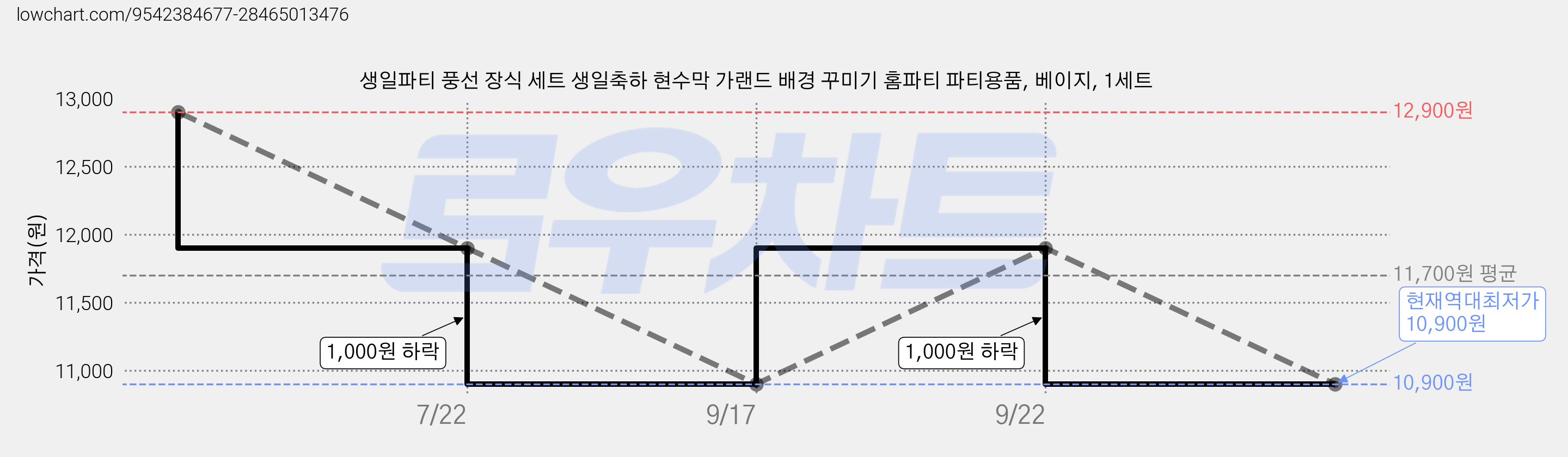 생일파티 풍선 장식 세트 생일축하 현수막 가랜드 배경 꾸미기 홈파티 파티용품, 베이지, 1세트 가격 변동 차트, 현재가 10,900원, 역대최저가