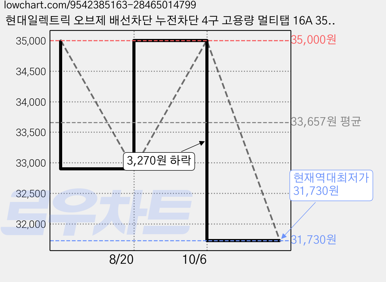 현대일렉트릭 오브제 배선차단 누전차단 4구 고용량 멀티탭 16A 3500W (접지형) (HDB16GN-4) + 안전커버 1개, 블랙, 1세트, 1.5m 가격 변동 차트, 현재가 31,730원, 역대최저가