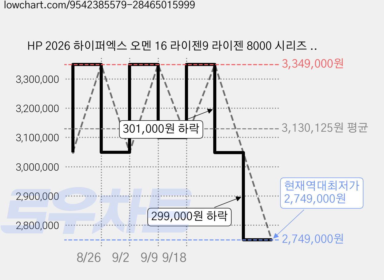 HP 2026 하이퍼엑스 오멘 16 라이젠9 라이젠 8000 시리즈 지포스 RTX 5060, Shadow Black, 16-ap1045AX, 512GB, 24GB, Free DOS 가격 변동 차트, 현재가 2,749,000원, 역대최저가