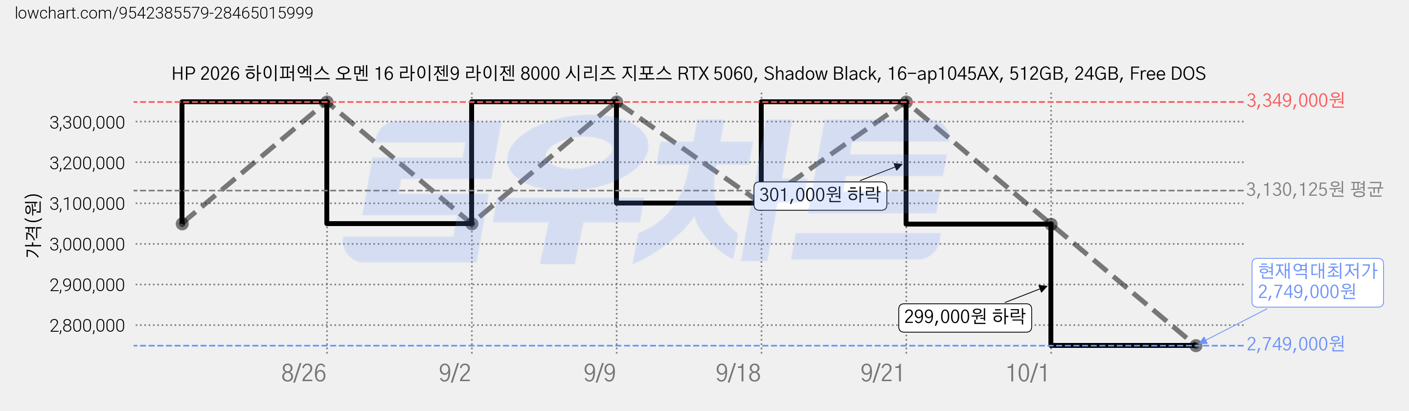 HP 2026 하이퍼엑스 오멘 16 라이젠9 라이젠 8000 시리즈 지포스 RTX 5060, Shadow Black, 16-ap1045AX, 512GB, 24GB, Free DOS 가격 변동 차트, 현재가 2,749,000원, 역대최저가