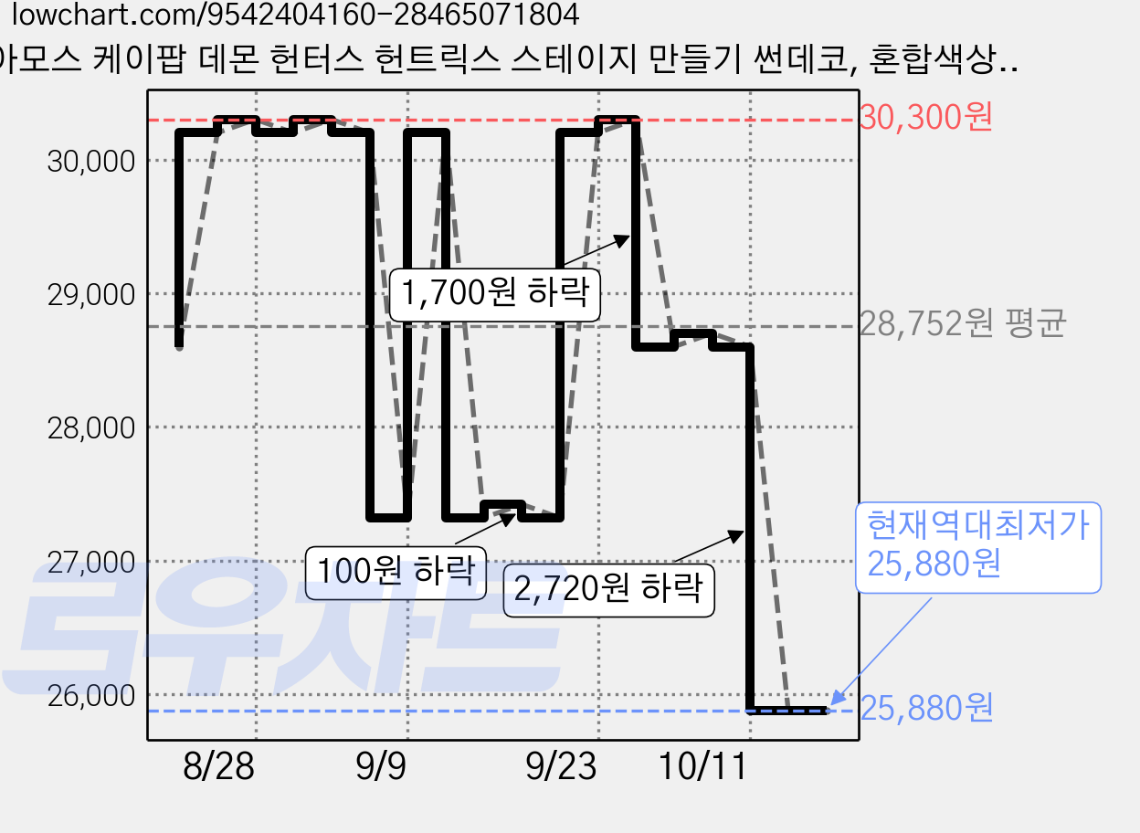 아모스 케이팝 데몬 헌터스 헌트릭스 스테이지 만들기 썬데코, 혼합색상, 1개 가격 변동 차트, 현재가 25,880원, 역대최저가