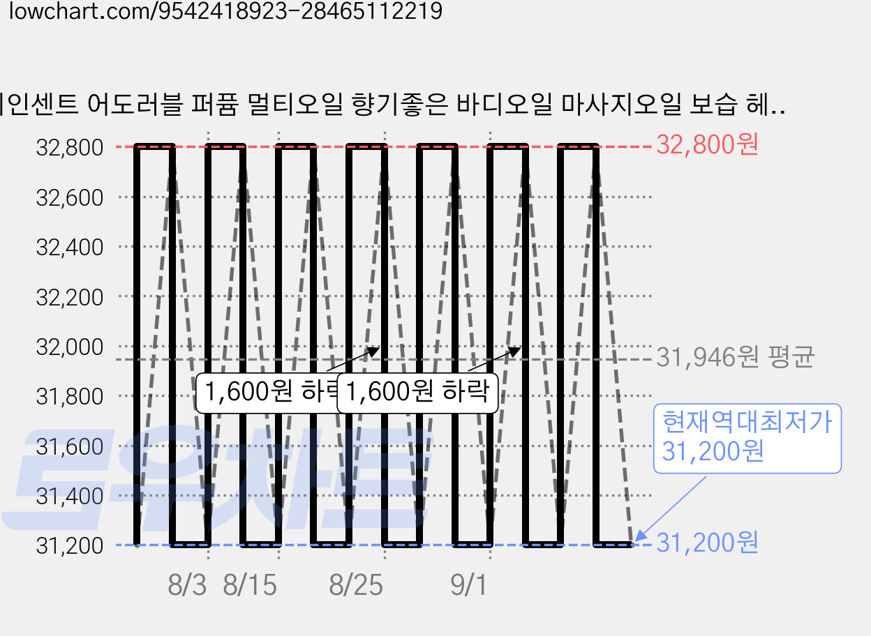 비인센트 어도러블 퍼퓸 멀티오일 향기좋은 바디오일 마사지오일 보습 헤어겸용, 1개, 130ml 가격 변동 차트, 현재가 31,200원, 역대최저가