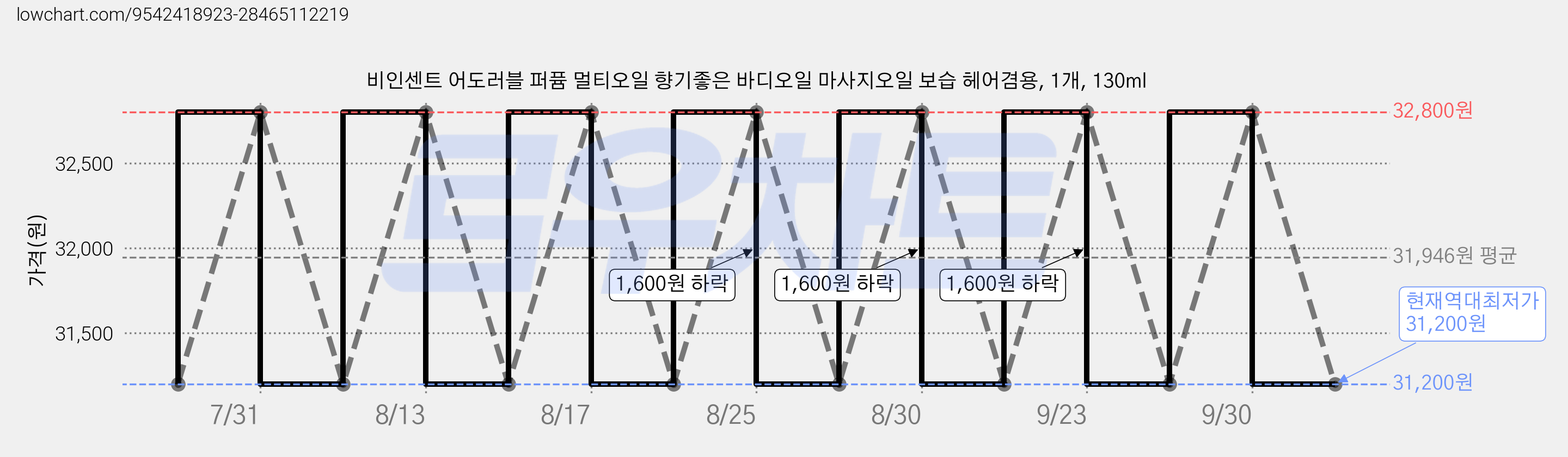 비인센트 어도러블 퍼퓸 멀티오일 향기좋은 바디오일 마사지오일 보습 헤어겸용, 1개, 130ml 가격 변동 차트, 현재가 31,200원, 역대최저가